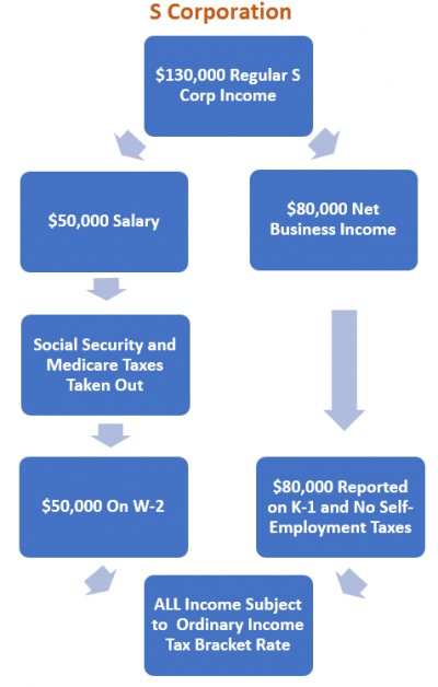 Understand How Small Business Owners Pay Themselves & Track Self ...