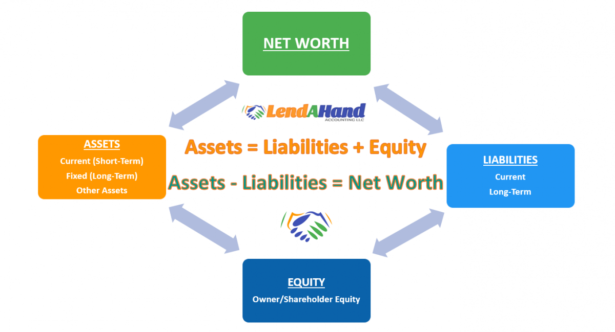 understand-that-equity-includes-the-net-worth-of-your-company-lend-a