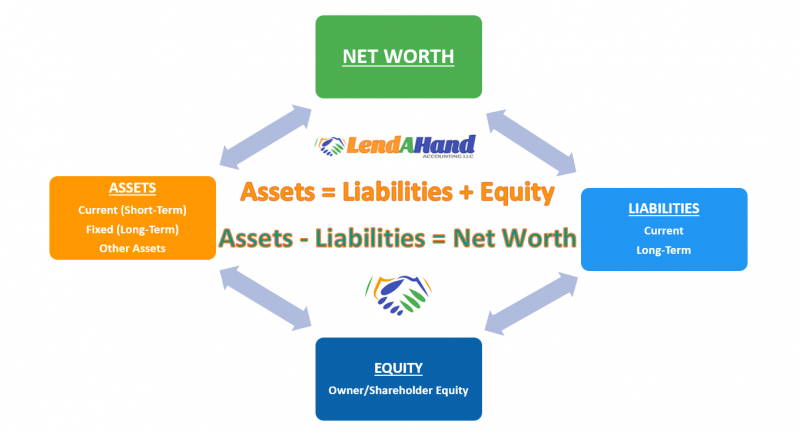 Understand That Equity Includes The Net Worth Of Your Company Lend A Hand Accounting Llc