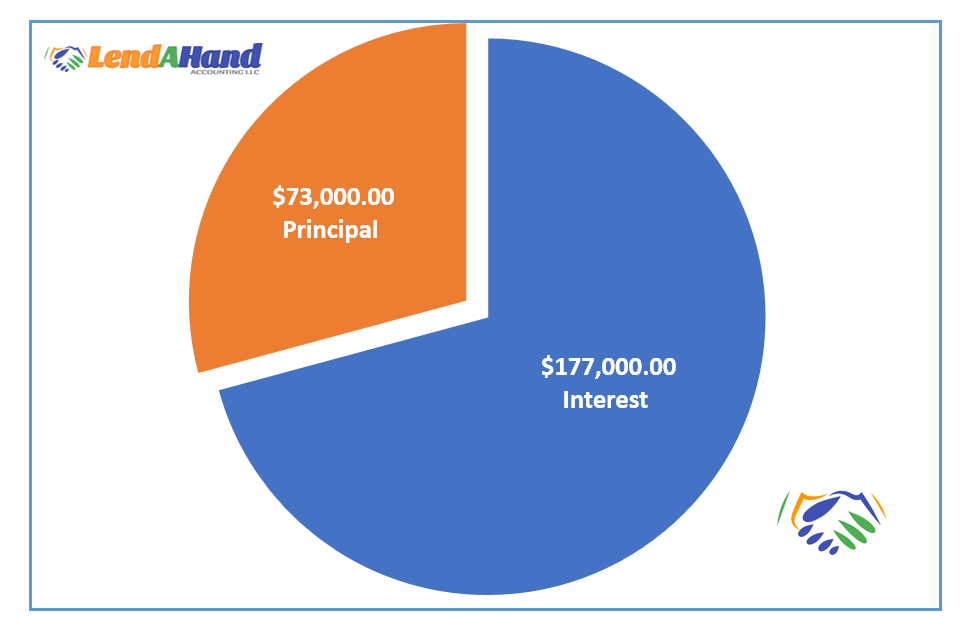 Principal and Interest Pie Chart Example Principal and Interest Pie Chart LHA