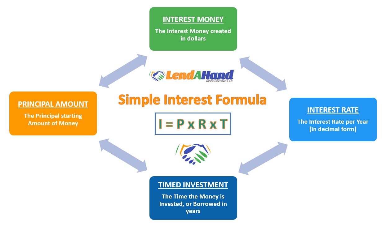 Simple Interest Formula InfoGraphics Simple Interest Formula Graphic LHA