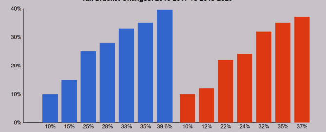 2025 tax changes chart showing differences in marginal tax rates between TCJA and after 2025