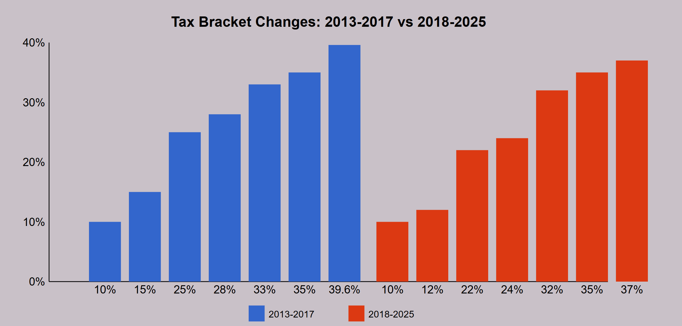 2025 tax changes chart showing differences in marginal tax rates between TCJA and after 2025