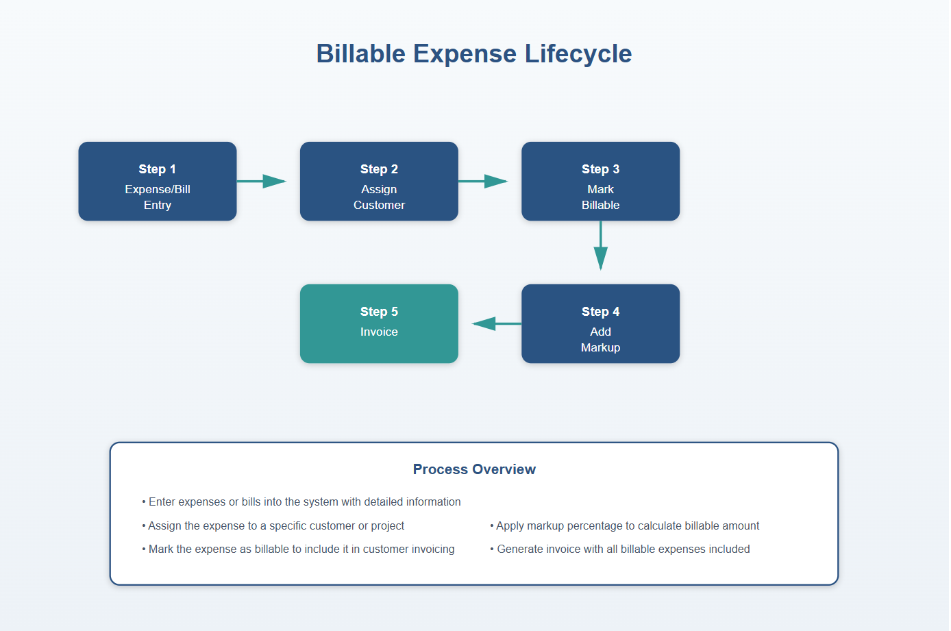 Billable Expense Lifecycle 