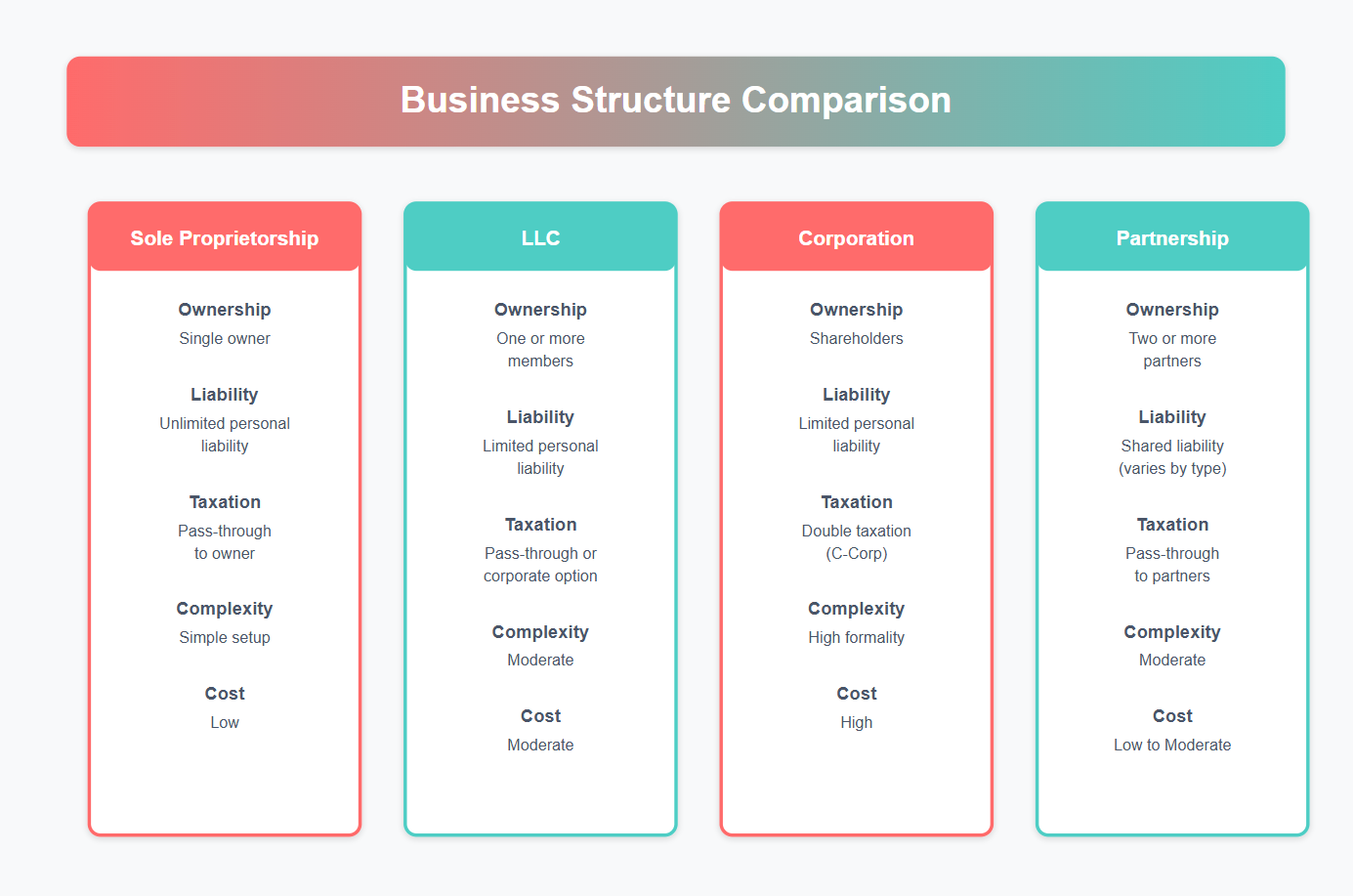 Comparison chart of Business Structures