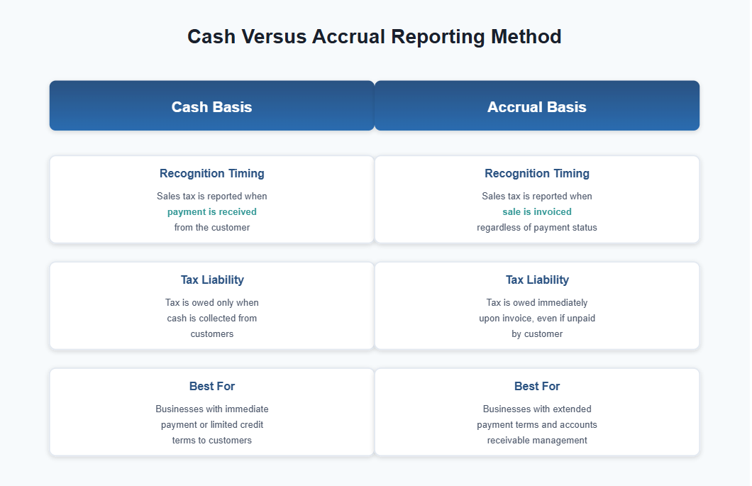 Cash Versus Accrual Accounting Method of Reporting and Paying Sales Tax