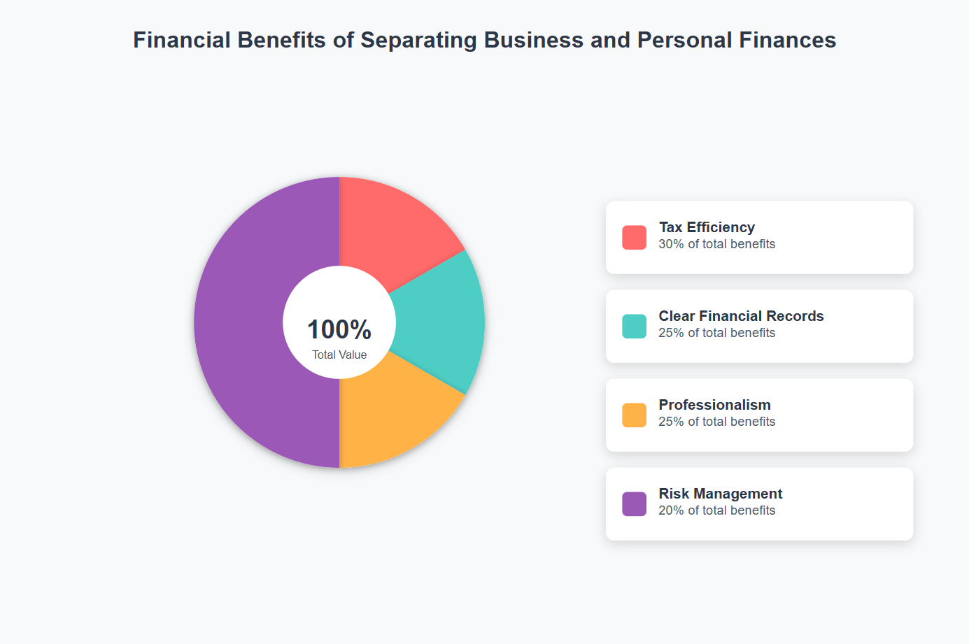 Financial Benefits of Separating Business and Personal Finances