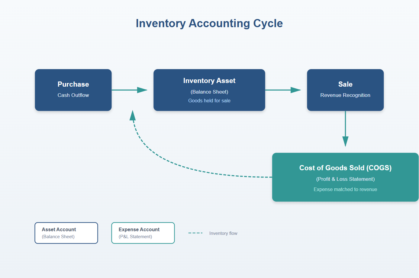 Inventory Accounting Cycle