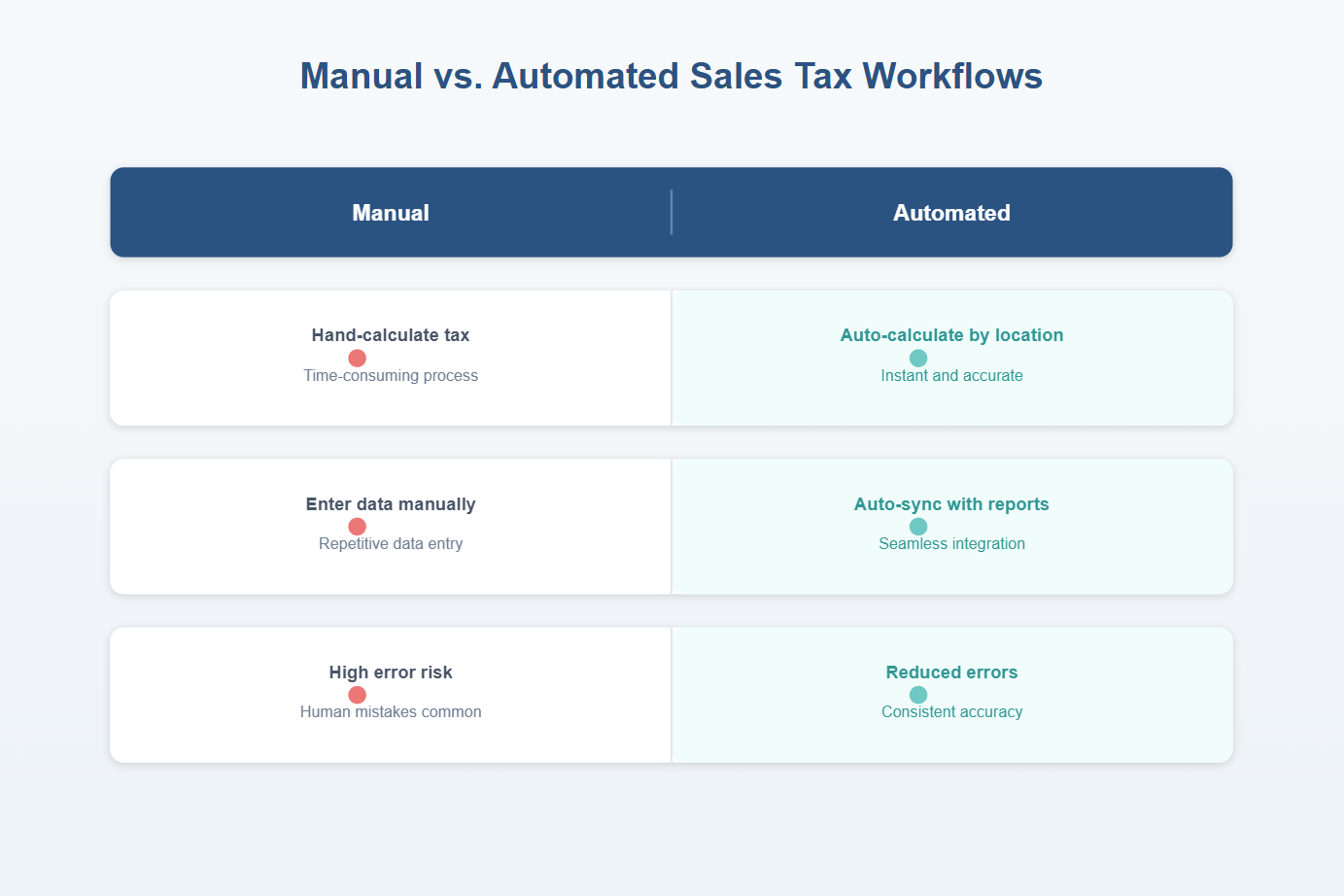 Manual Vs Automated Sales Tax Workflows
