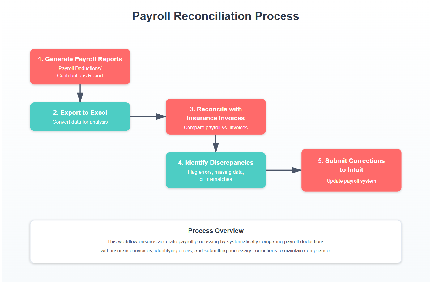Monthly Payroll Health Insurance Deduction Reconciliation Workflow