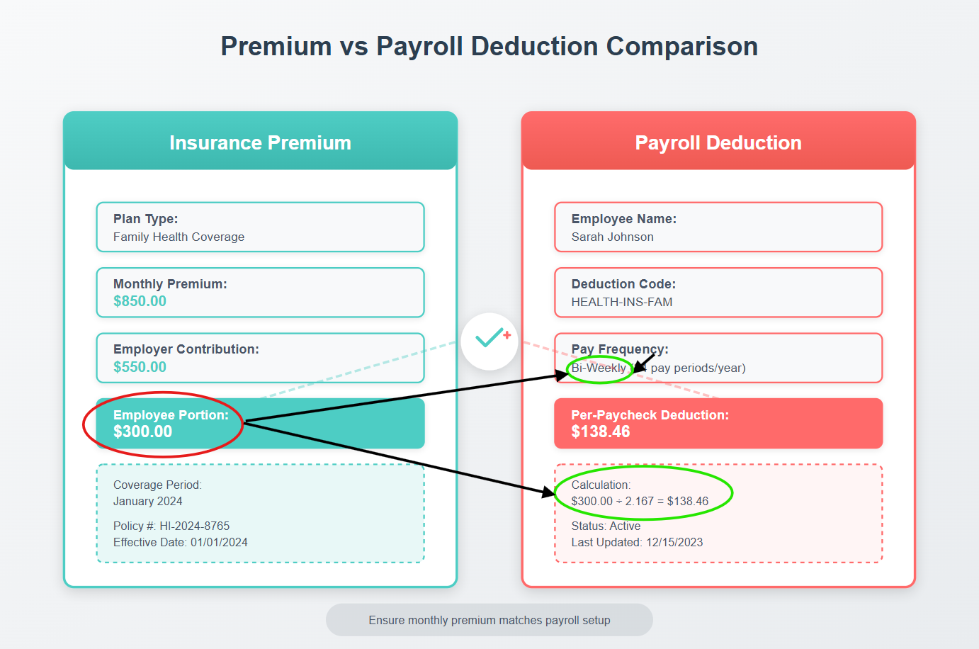 Health Insurance Deduction Premium Vs Payroll Deduction Comparison Example