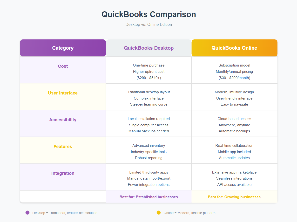 QuickBooks Comparison Chart Online Vs Desktop