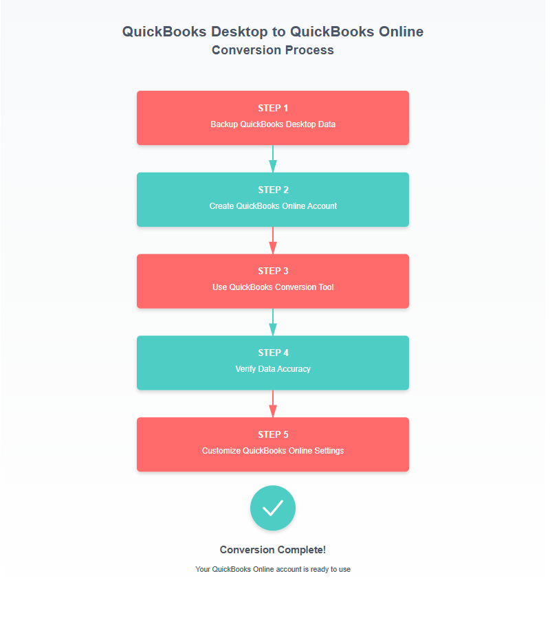 QuickBooks Desktop to QuickBooks Online Conversion Process Steps