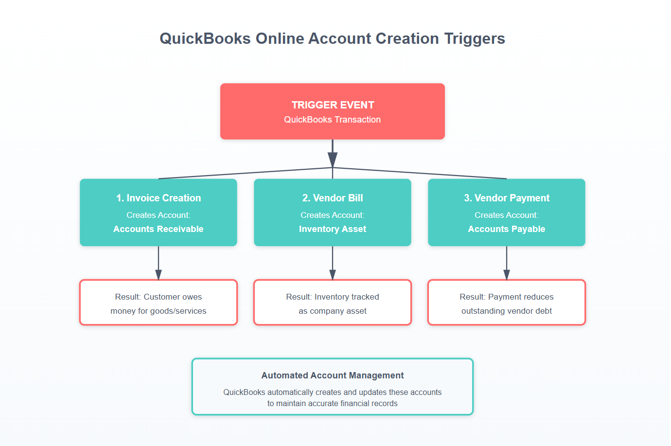 QuickBooks Online Account Creation Triggers