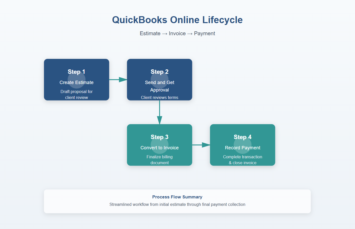 QuickBooks Online Sales Lifecycle