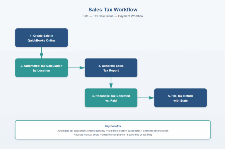 Master QuickBooks Sales Tax Tracking Easily