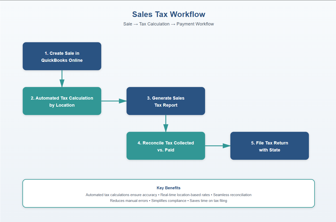 Sales Tax Workflow in QuickBooks Online