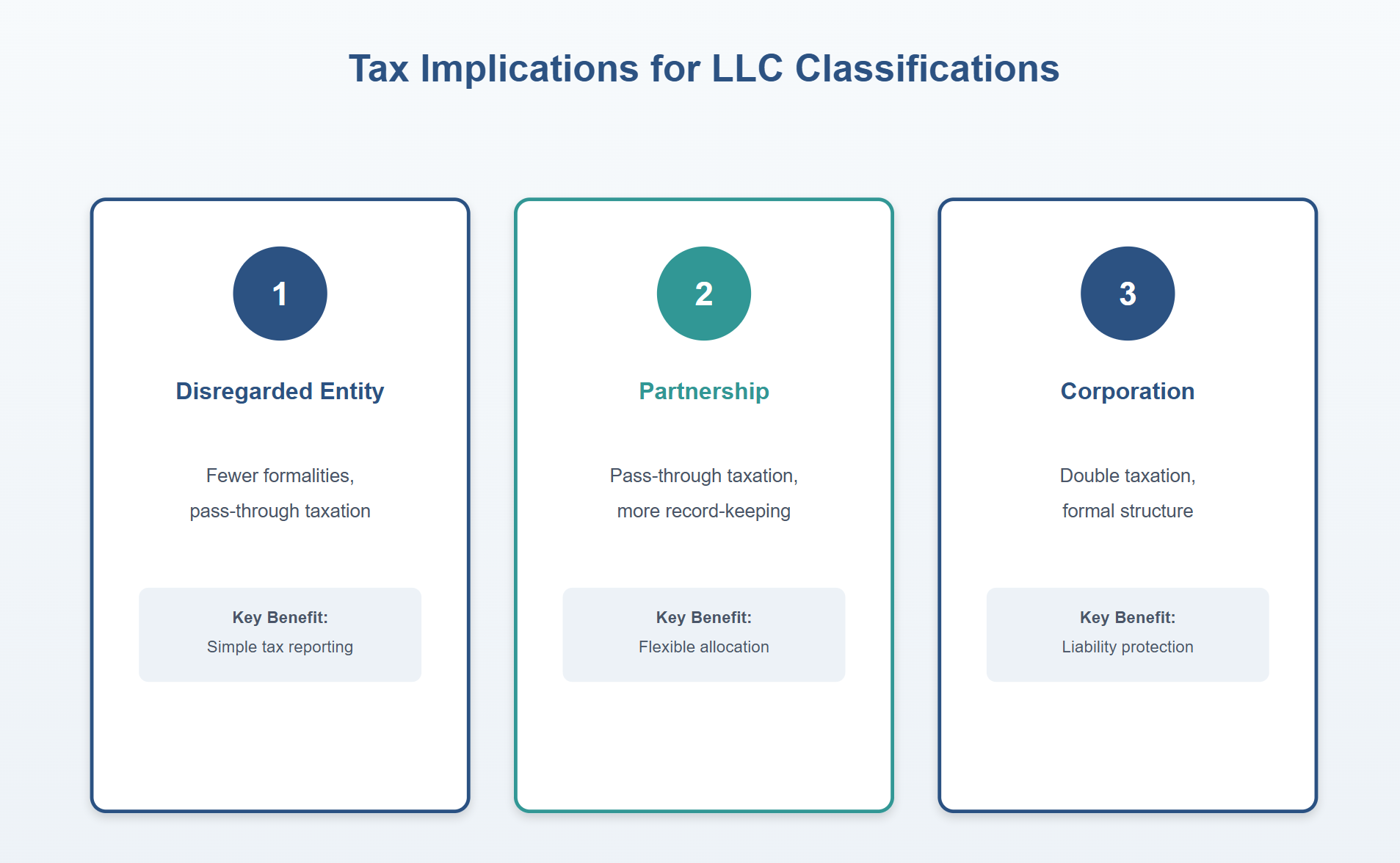 Diagram showing 'Tax Implications for LLC Classifications'