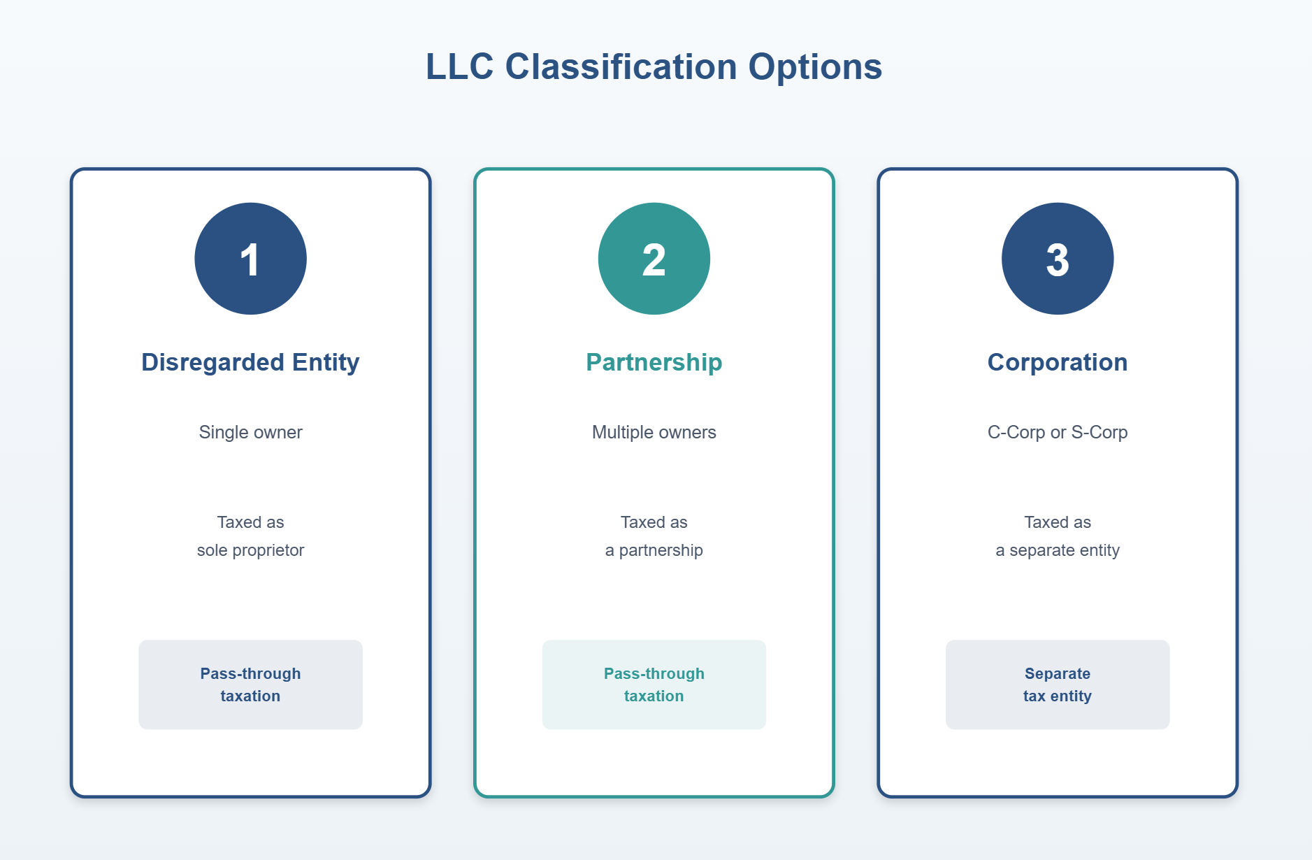 Infographic showing 'LLC Classification Options: Disregarded Entity, Partnership, Corporation