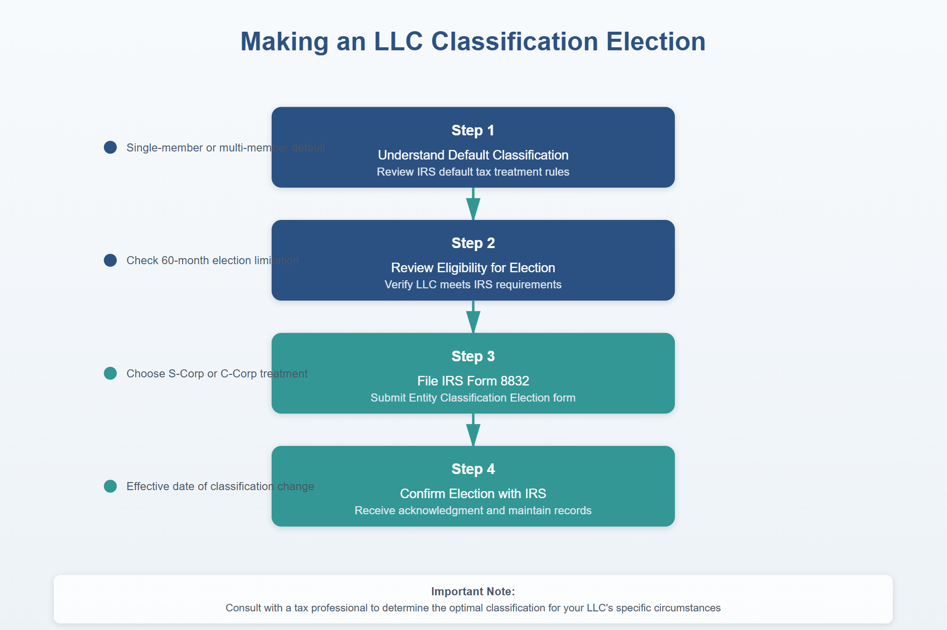 A modern SVG flowchart showing 'Making an LLC Classification Election'