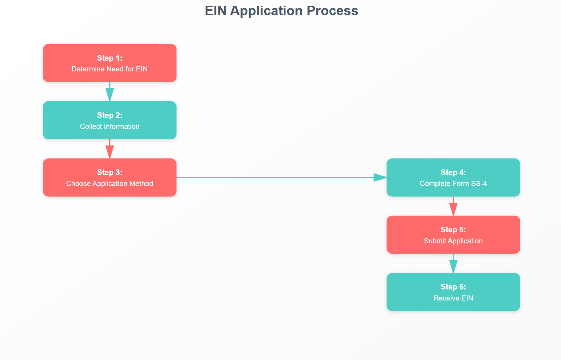 Flowchart showing the detailed EIN application process