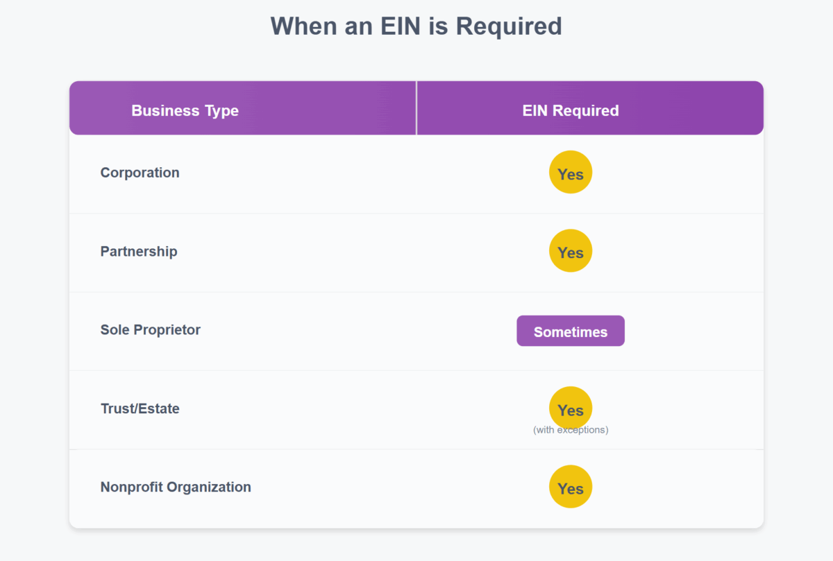 Comparison table showing 'When an EIN is Required'