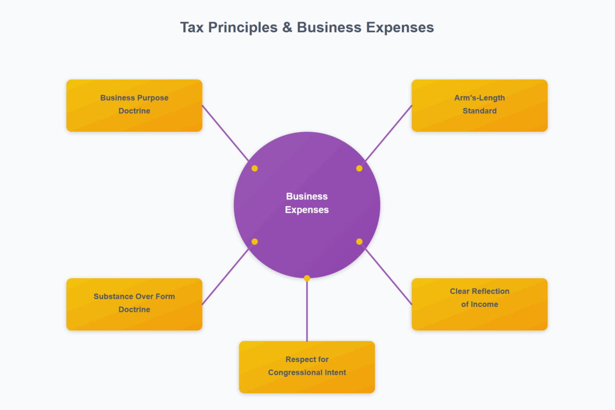 Diagram illustrating the relationship between key tax principles and business expenses