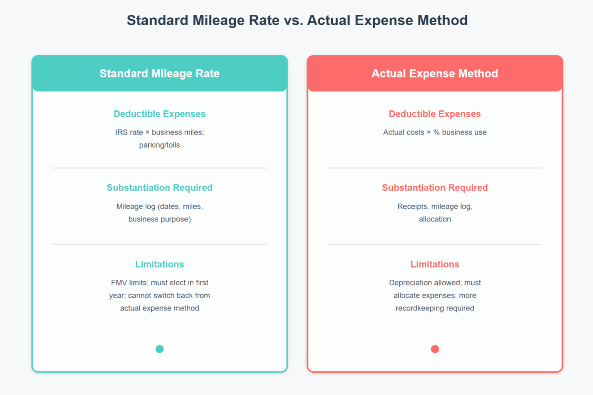 Comparison table showcasing 'Standard Mileage Rate vs. Actual Expense Method.