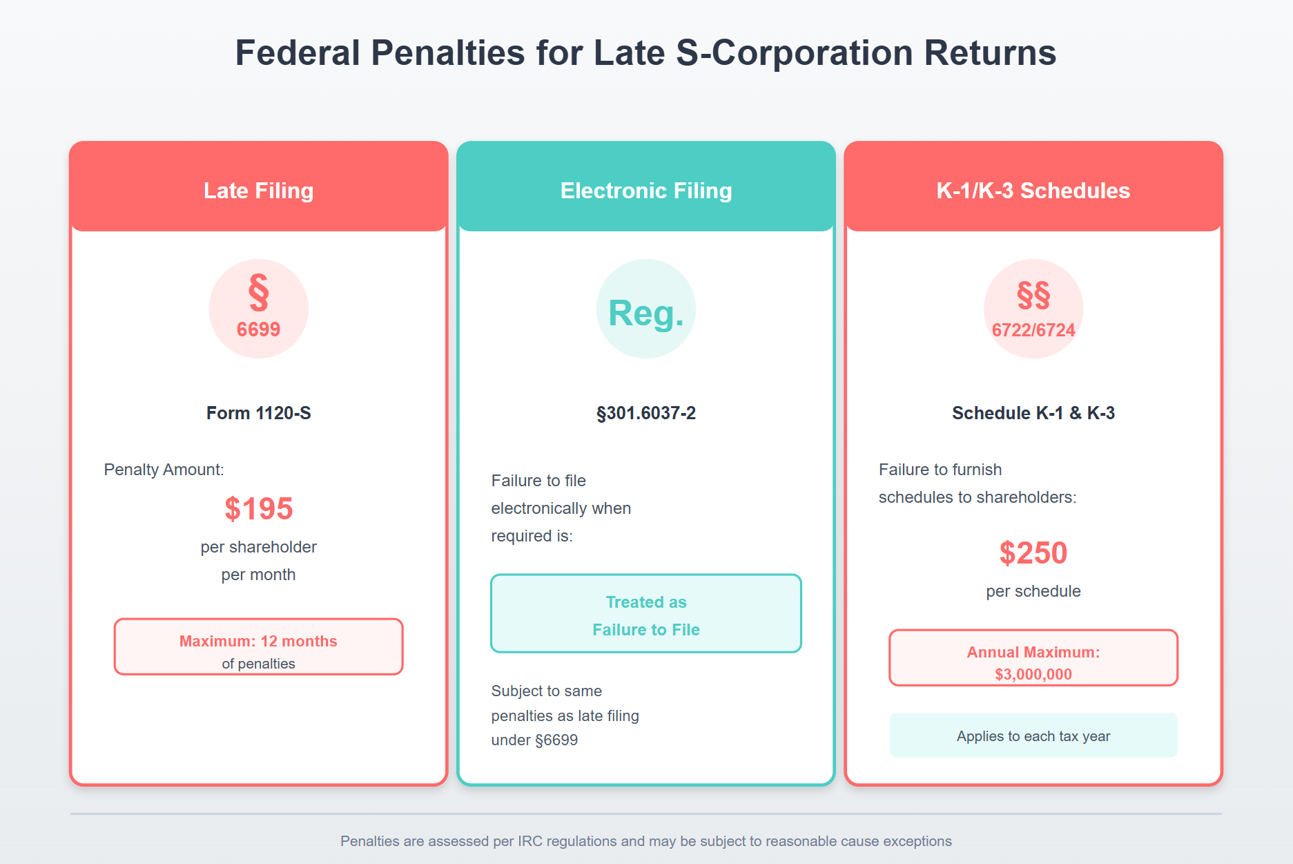 Infographic illustrating 'Federal Penalties for Late S-Corporation Returns'
