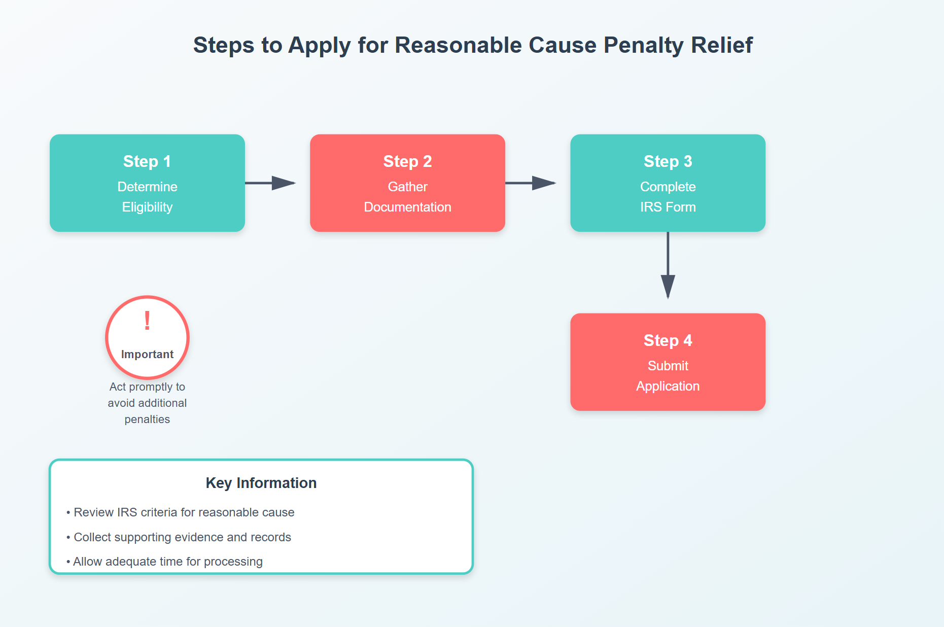  Flowchart for 'Steps to Apply for Reasonable Cause Penalty Relief