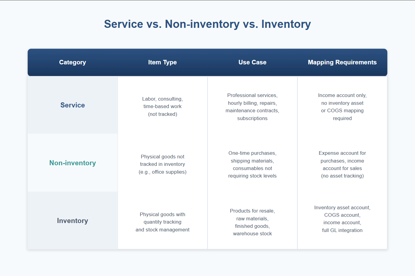 Service vs. Non-inventory vs. Inventory