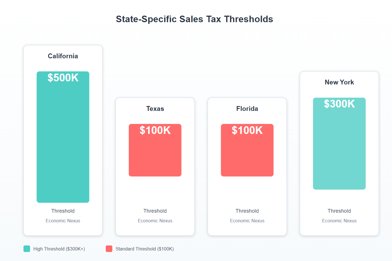 State Specific Sales Tax Threshold Examples