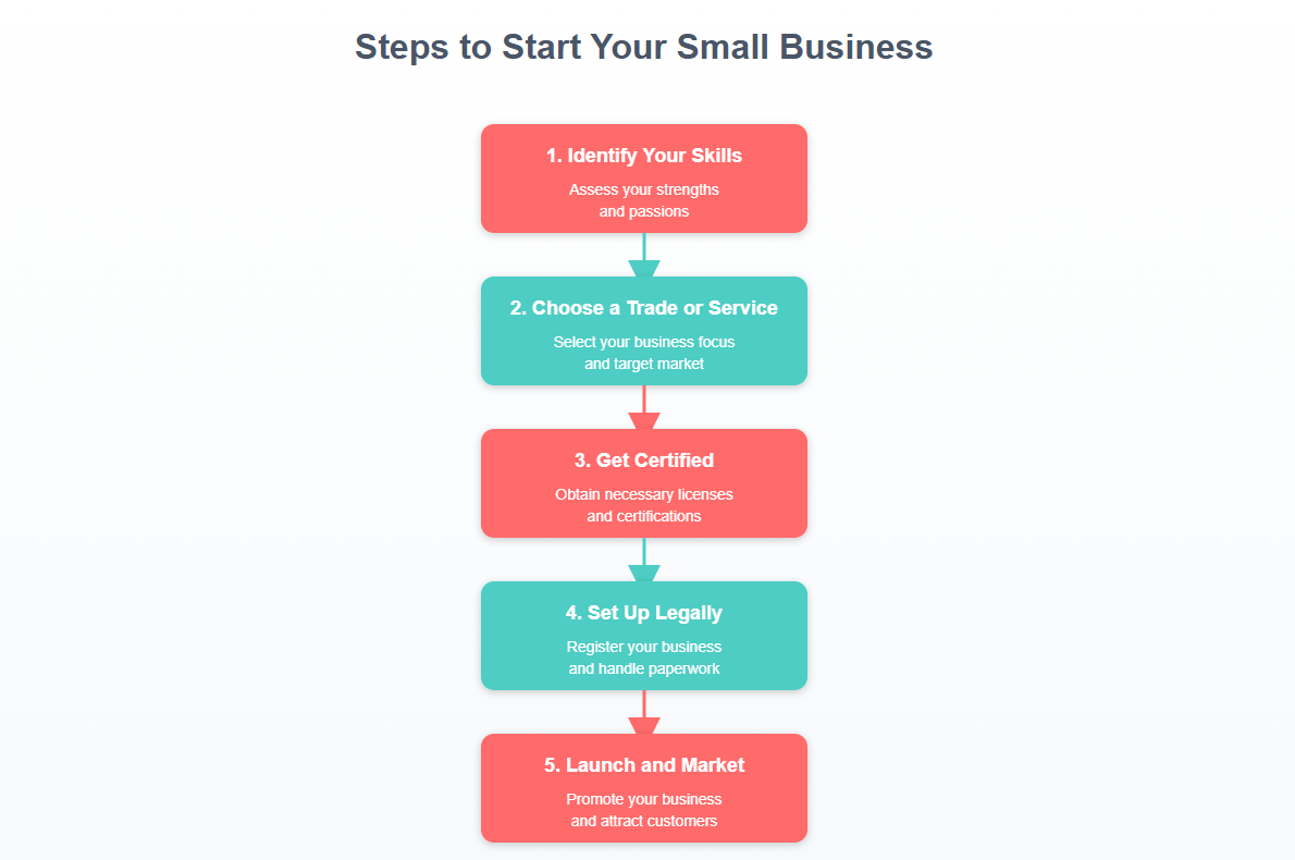 Flowchart showing the Steps to Start Your Small Business