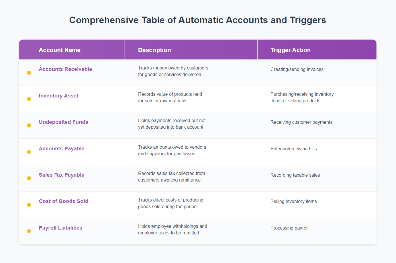 Table of Automatic Accounts and Trigger Actions