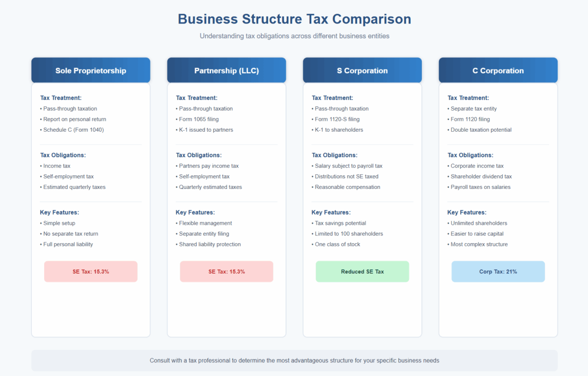 A comparison chart in that outlines different business structures and their respective tax obligations