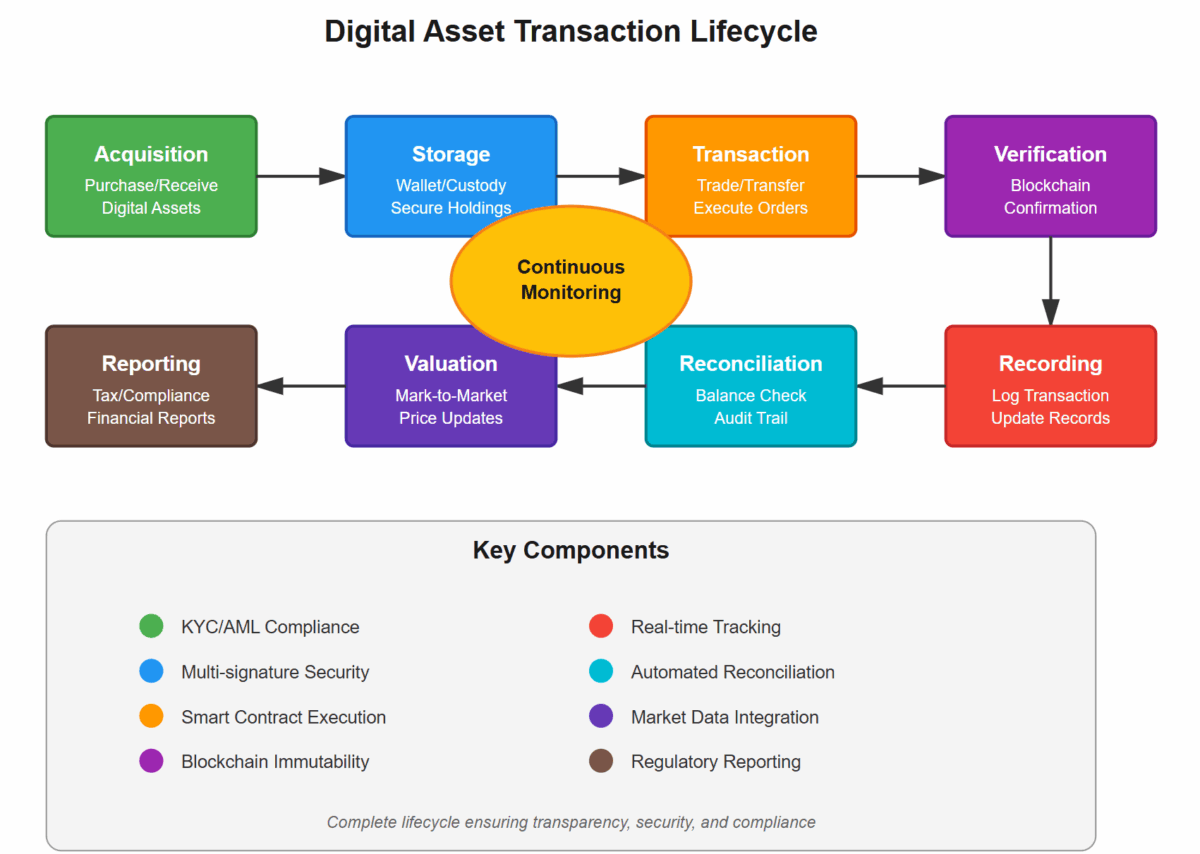 A diagram showcasing a typical digital asset transaction lifecycle, from acquisition to reporting