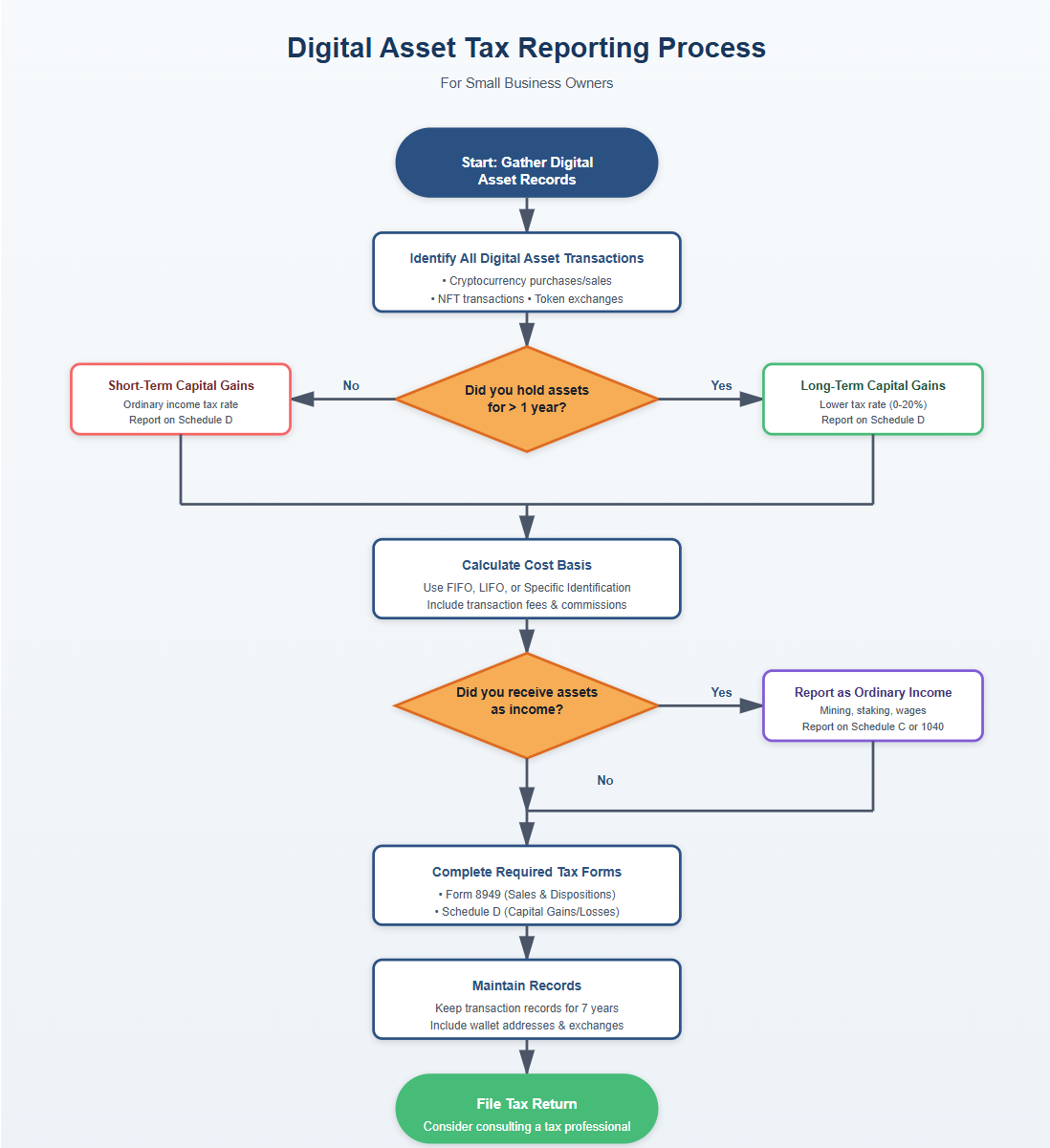 A flowchart illustrating the process of digital asset tax reporting