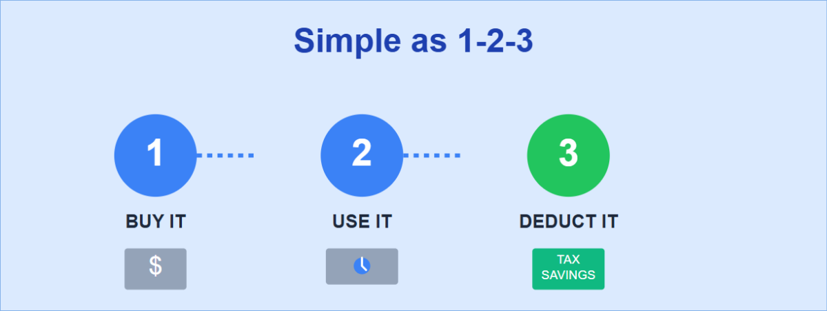 Graphic showing simple 3 step process for IRS Section 179 asset expensing
