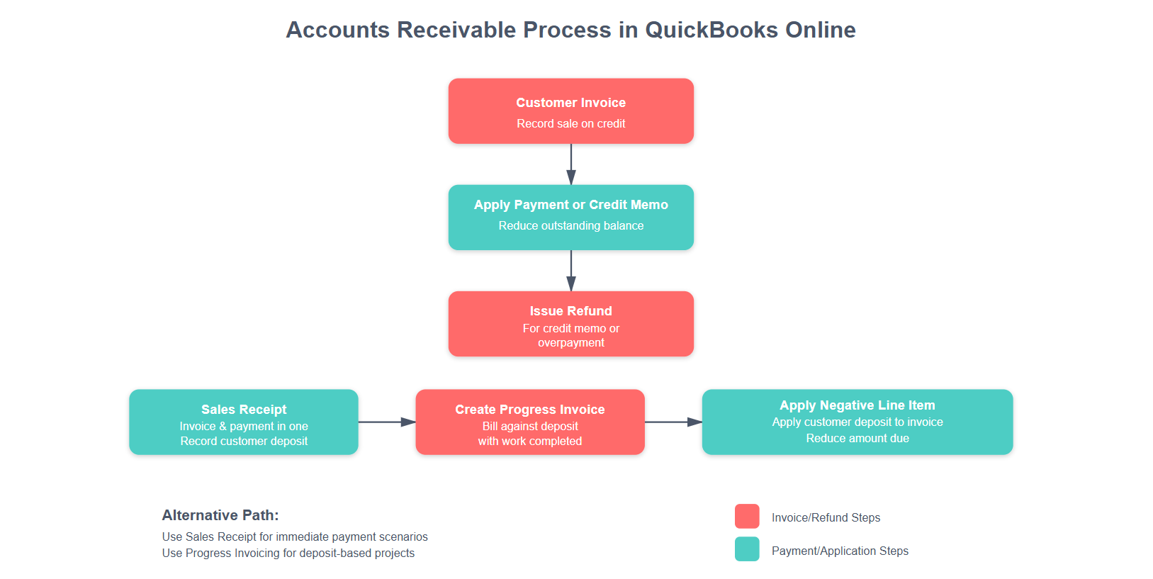 Accounts Receivable Process Flow in QuickBooks Online