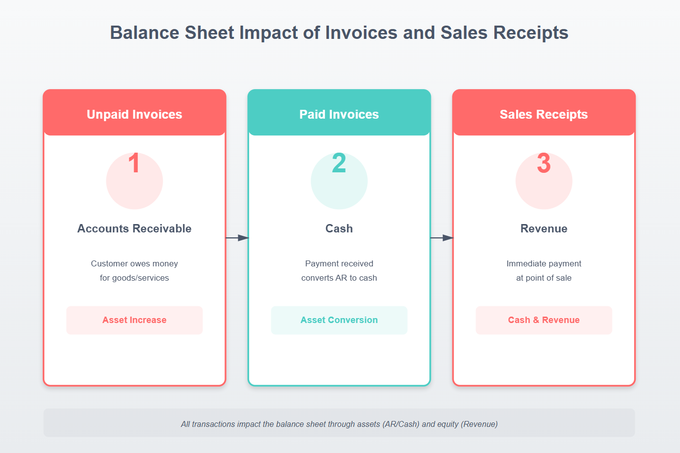 Balance Sheet Impact of Invoices and Sales Receipts