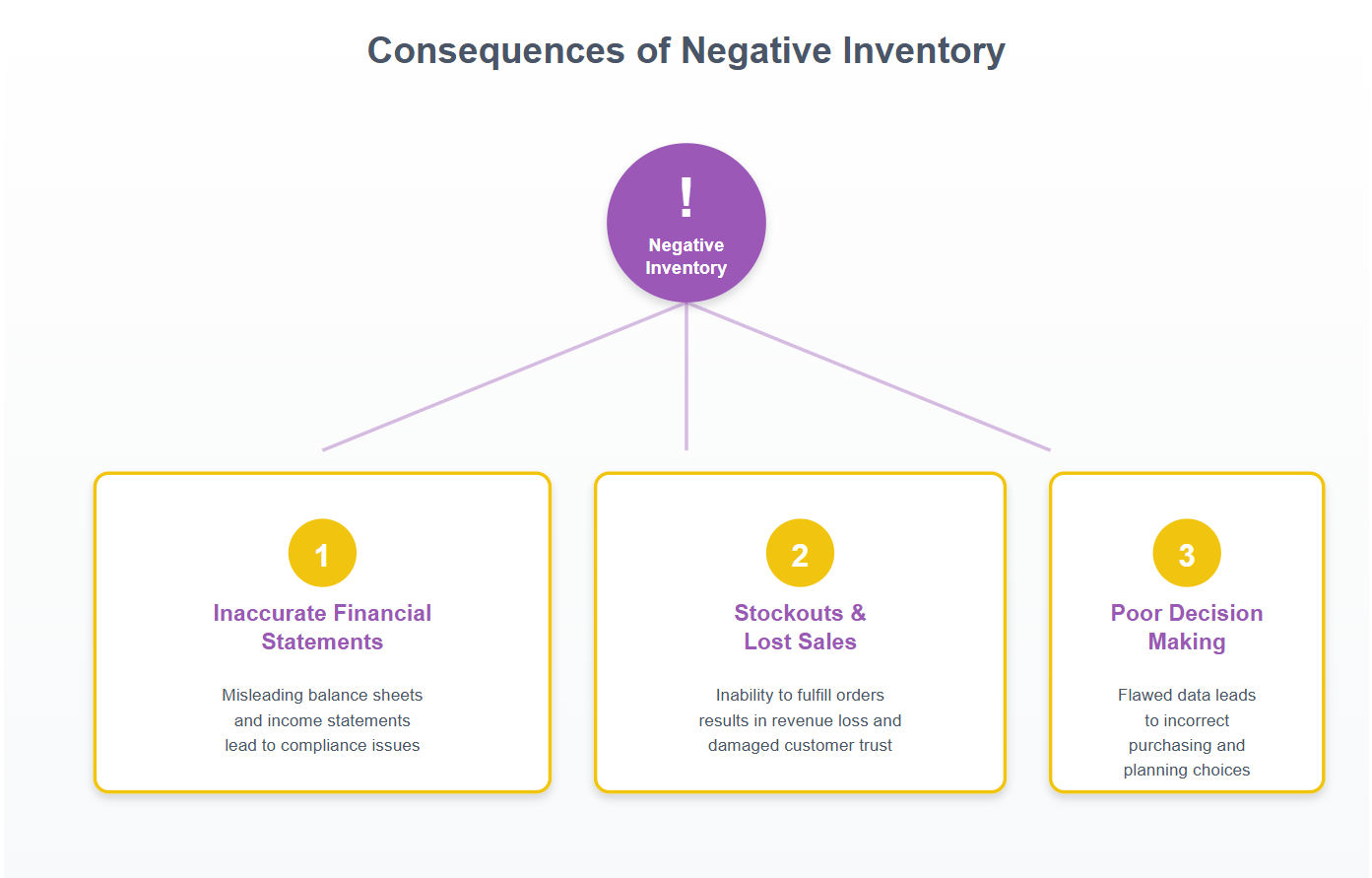 Consequences of Negative Inventory