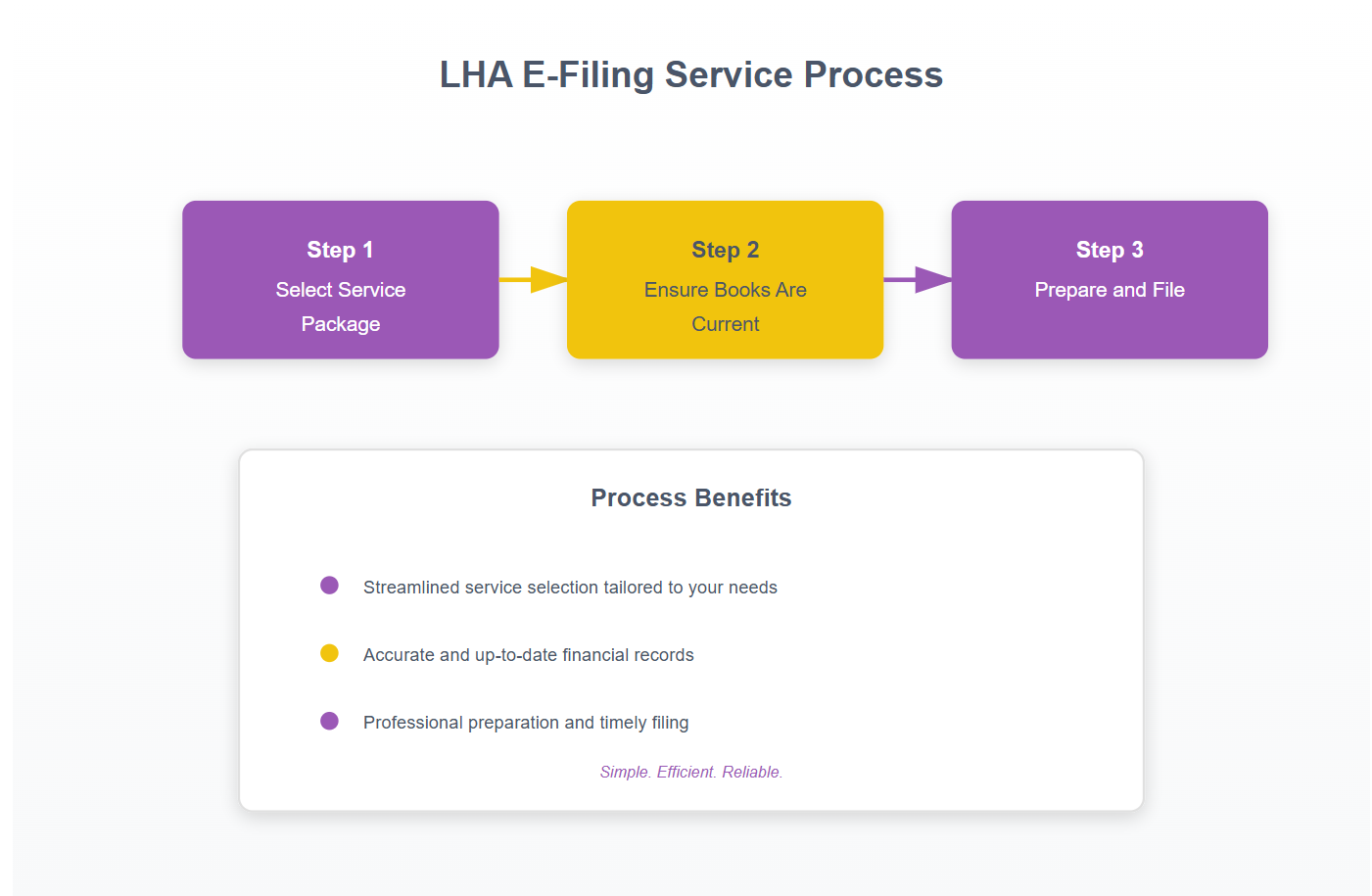 LHA QuickBooks Online E-Filing Service Delivery Process Flow
