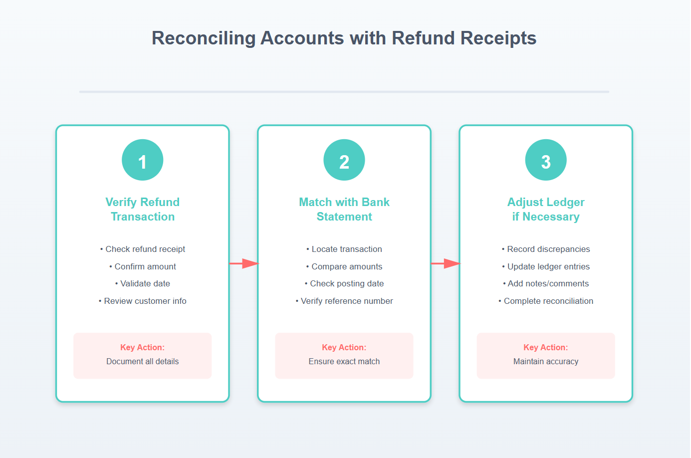 Reconciling Customer Accounts with Refund Receipts