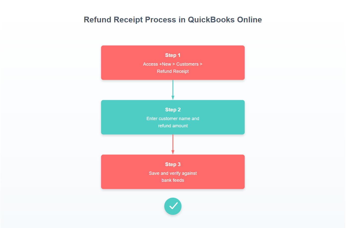 Refund Receipt Process in QuickBooks Online