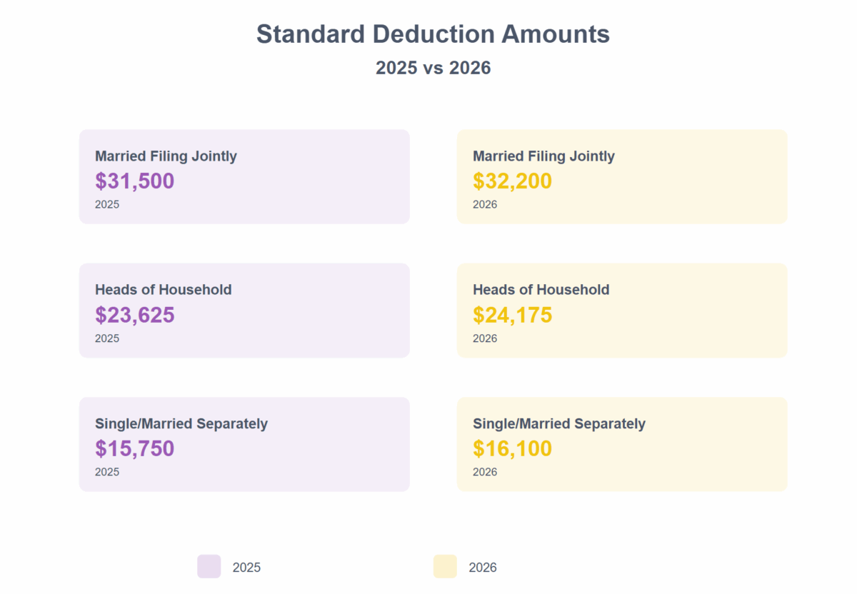 comparison chart displaying 'Standard Deduction Amounts for 2025 vs 2026
