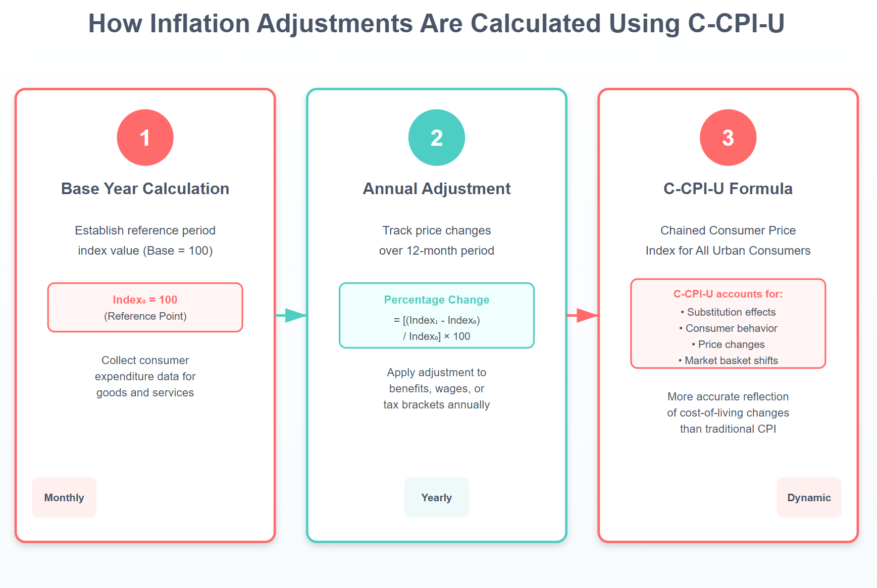 Infographic illustrating 'How Inflation Adjustments Are Calculated Using C-CPI-U