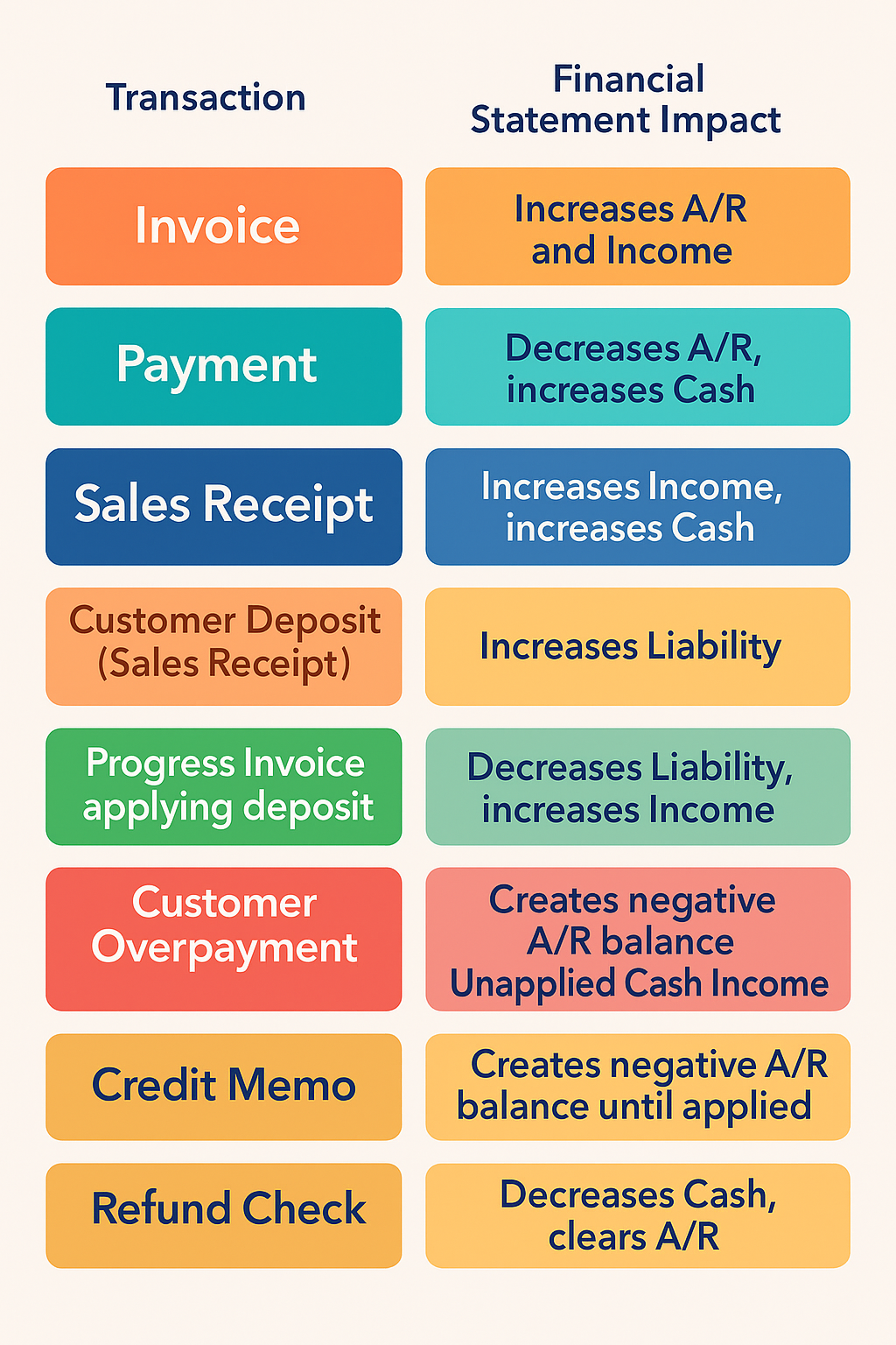 How Transactions Affect Financial Statements