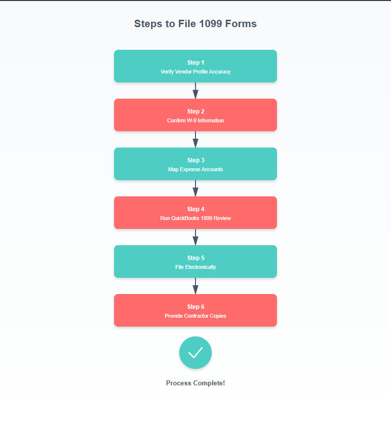 The Six Step Process to Preparing and E-Filing 1099 Forms in QuickBooks Online
