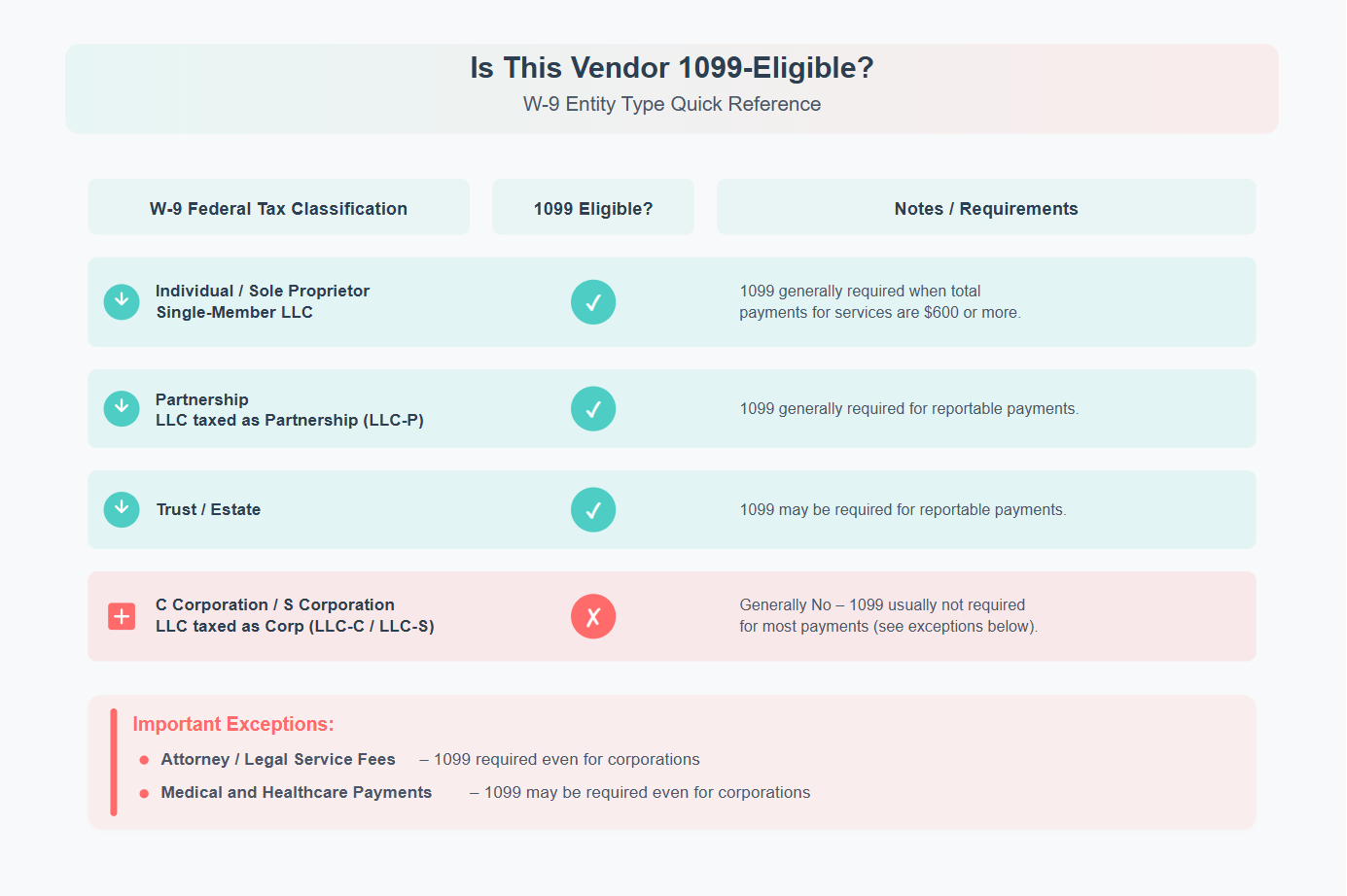 Visual Presentation To Identify 1099-Eligible Vendors By Entity Type in QuickBooks Online